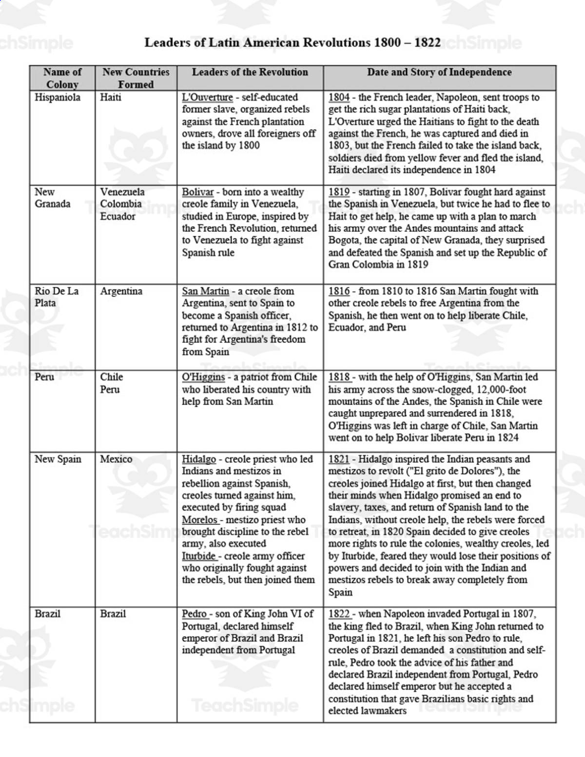 An educational teaching resource from Cogjogger entitled Leaders of Latin American Revolutions Chart downloadable at Teach Simple.