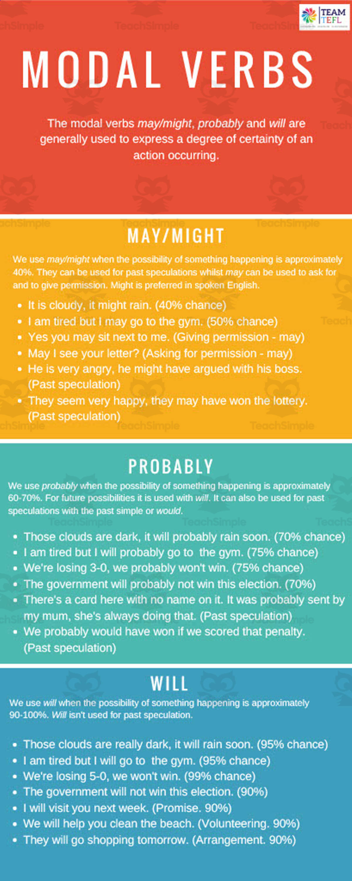 An educational teaching resource from TEAM TEFL entitled Modal Verbs: May, Might, Will & Probably ESL Intermediate Lesson Plan downloadable at Teach Simple.