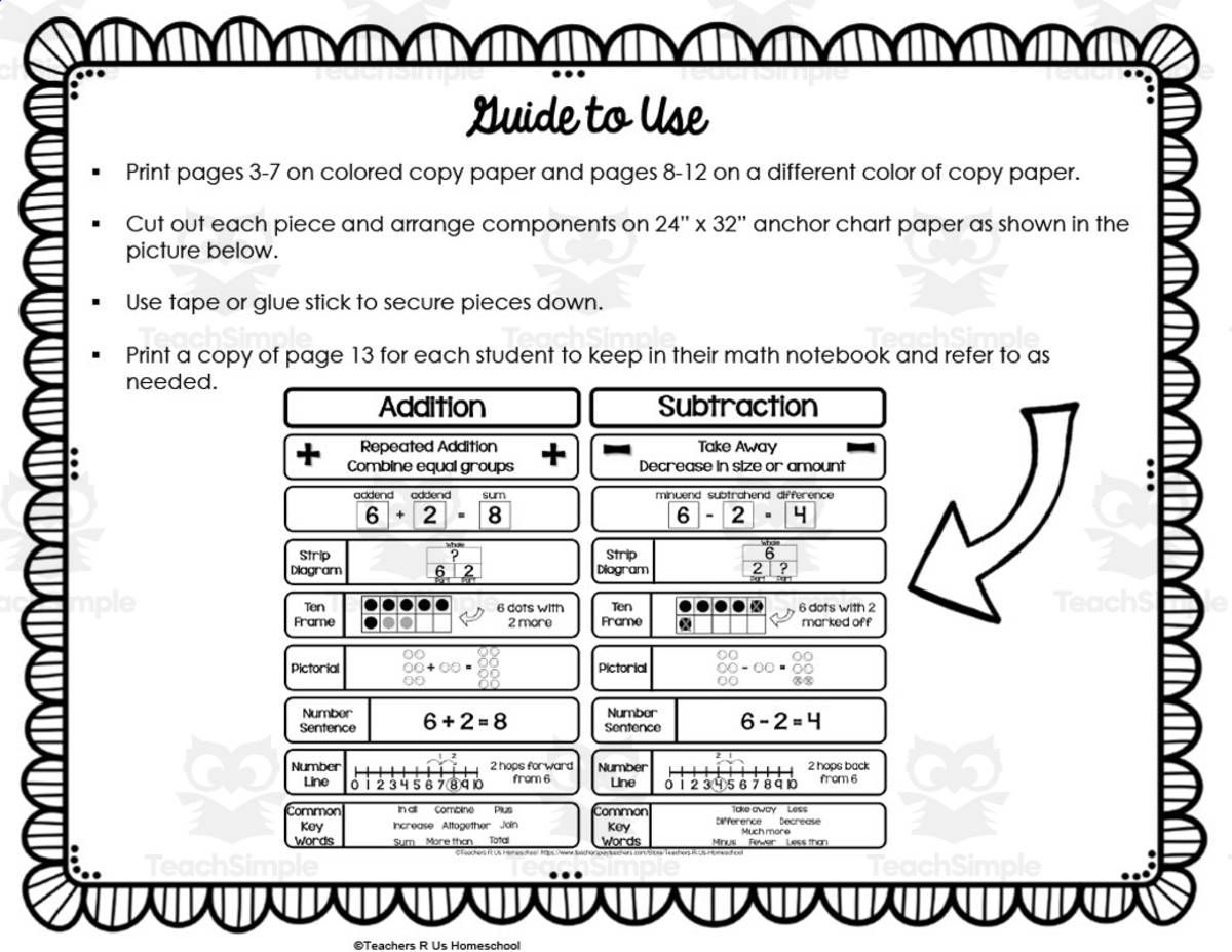 An educational teaching resource from Teachers R Us Homeschool entitled Multiplication Properties Anchor Chart downloadable at Teach Simple.