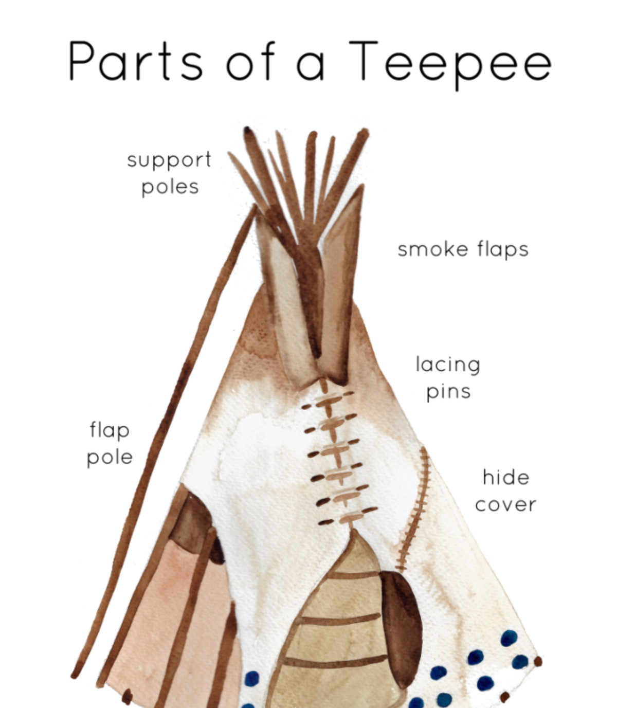 An educational teaching resource from Fiddleticks Education entitled Parts of a Teepee Printable Poster downloadable at Teach Simple.