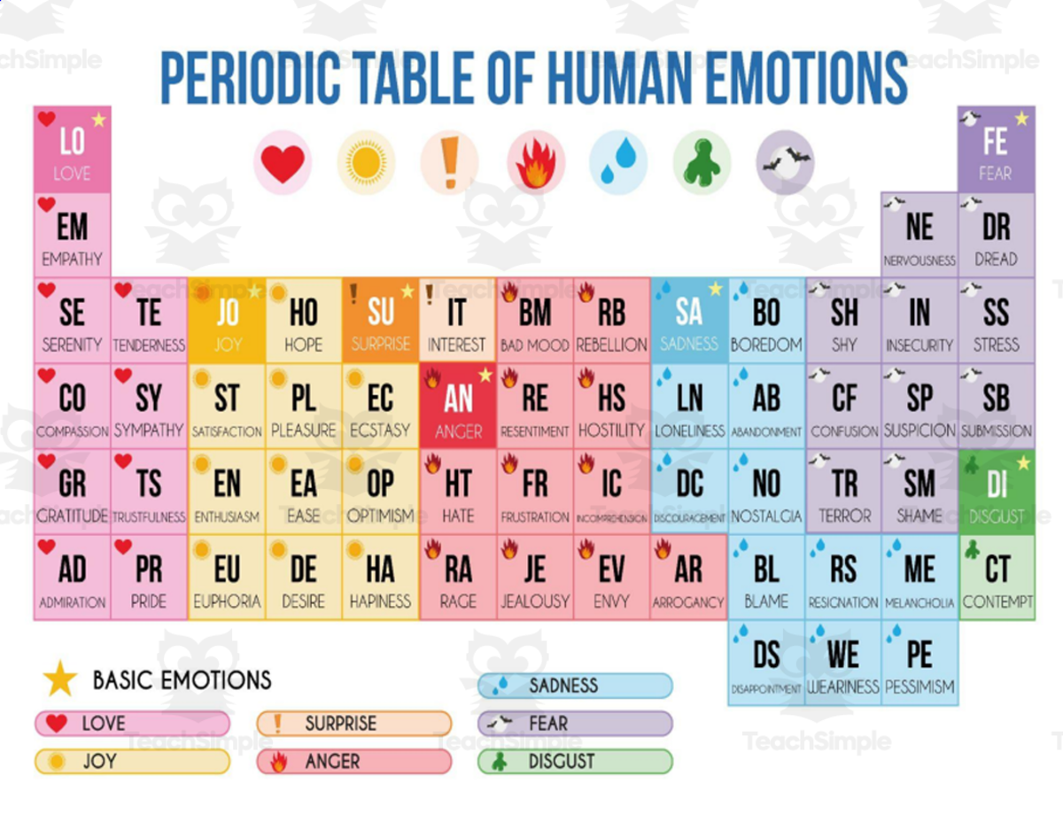 An educational teaching resource from Jennifer Moyer Taylor entitled Periodic Table Of Emotions-Emotions Chart downloadable at Teach Simple.
