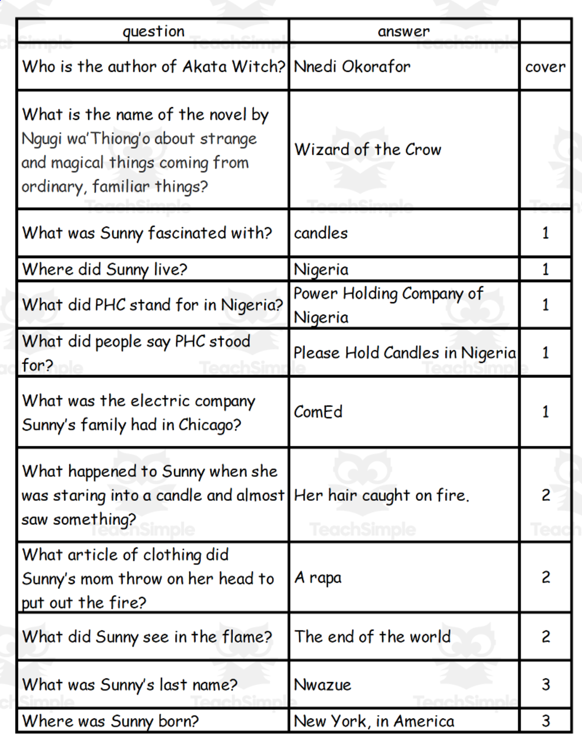 An educational teaching resource from Battle of the Books Quiz Center entitled Quiz - Akata Witch by Nnedi Okorafor downloadable at Teach Simple.