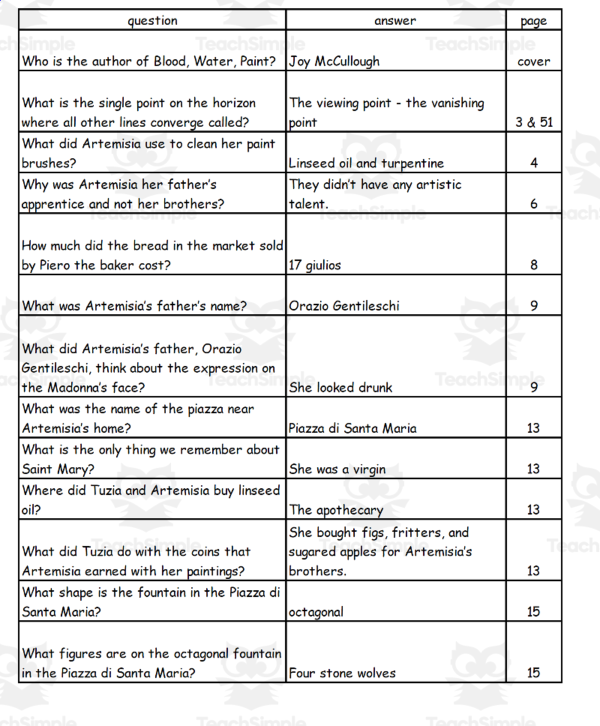An educational teaching resource from Battle of the Books Quiz Center entitled Quiz - Blood, Water, Paint by Joy McCullough downloadable at Teach Simple.