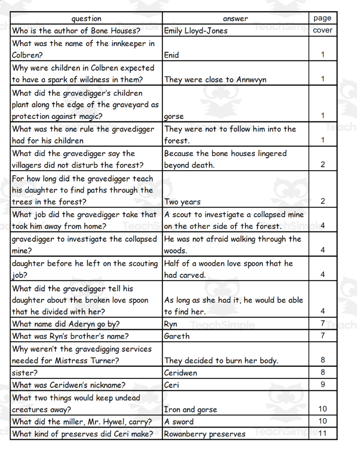 An educational teaching resource from Battle of the Books Quiz Center entitled Quiz - Bone Houses by Emily Lloyd-Jones downloadable at Teach Simple.