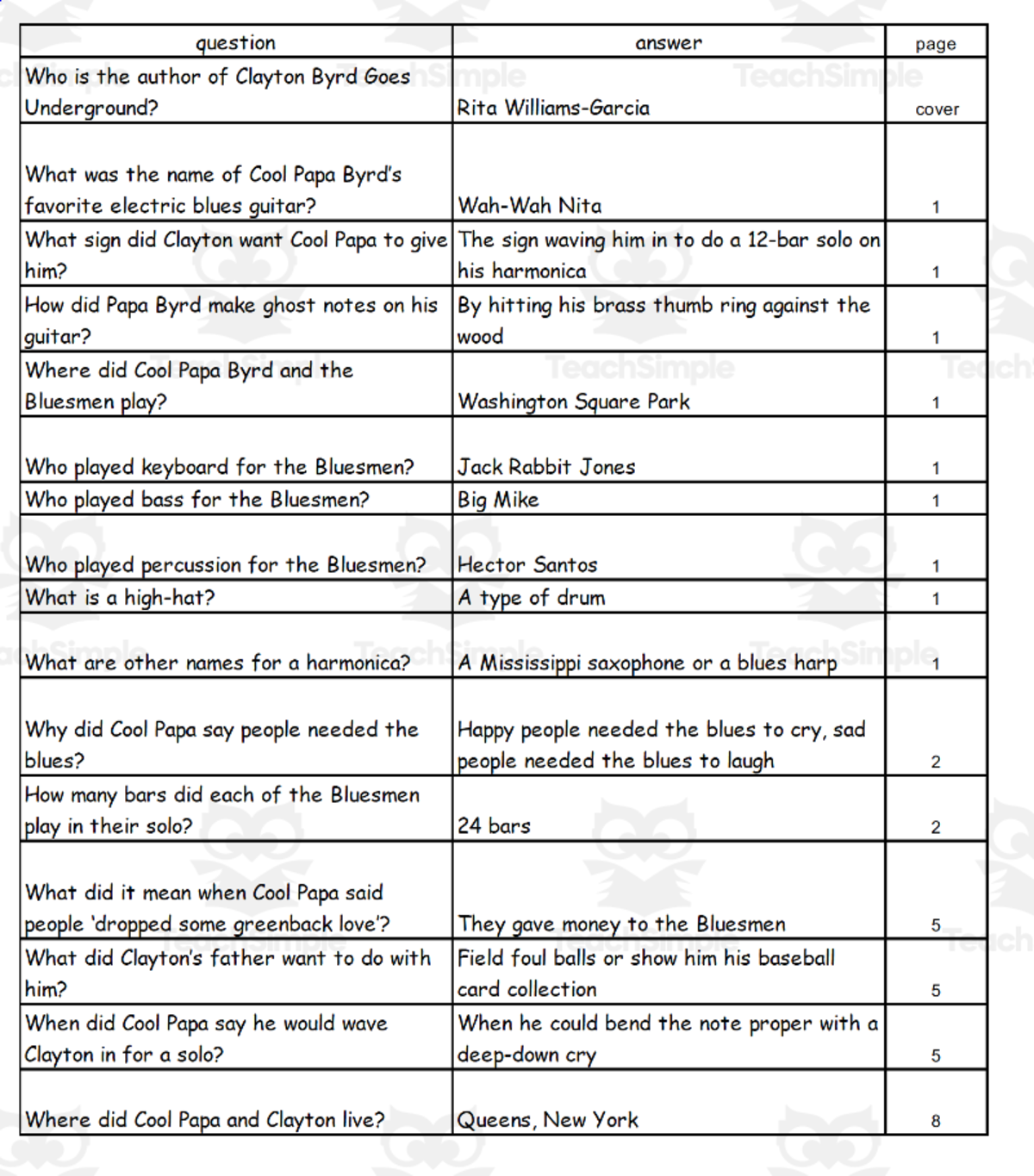 An educational teaching resource from Battle of the Books Quiz Center entitled Quiz - Clayton Byrd Goes Underground by Rita Williams-Garcia downloadable at Teach Simple.