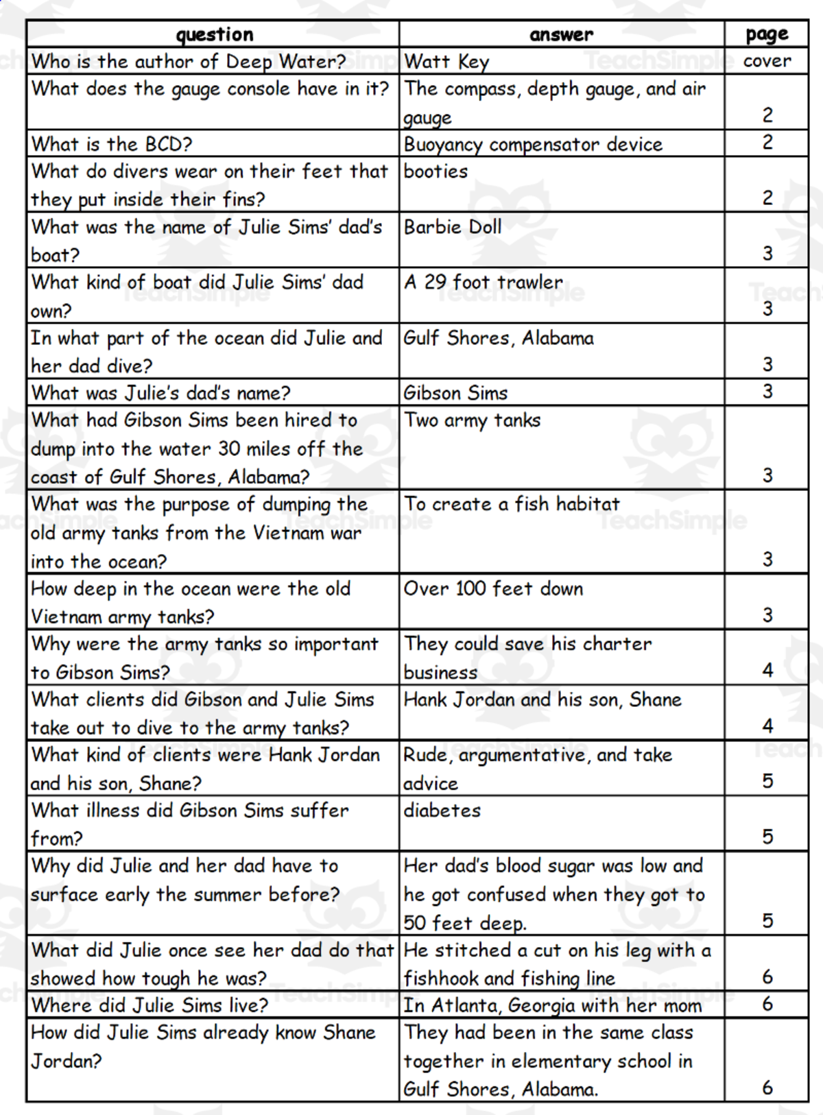 An educational teaching resource from Battle of the Books Quiz Center entitled Quiz - Deep Water by Watt Key downloadable at Teach Simple.
