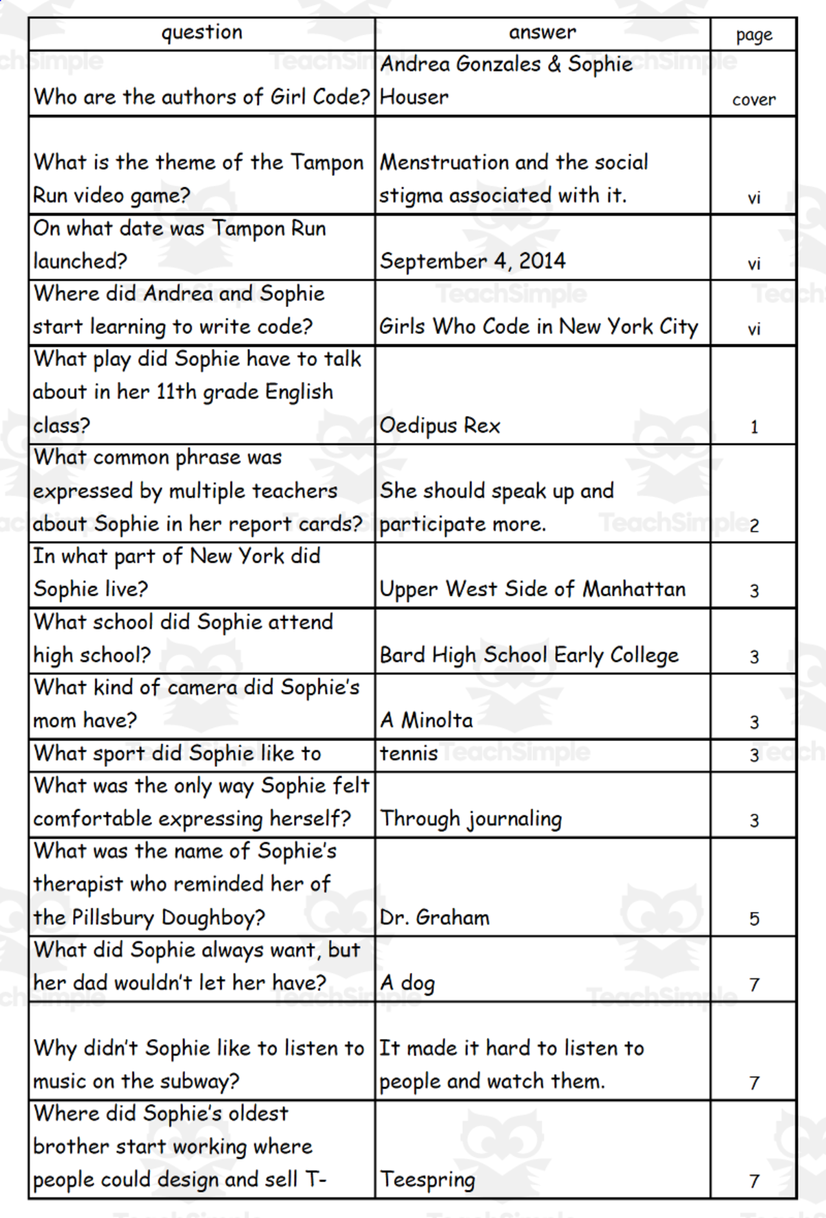 An educational teaching resource from Battle of the Books Quiz Center entitled Quiz - Girl Code by Andrea Gonzales & Sophie Houser downloadable at Teach Simple.