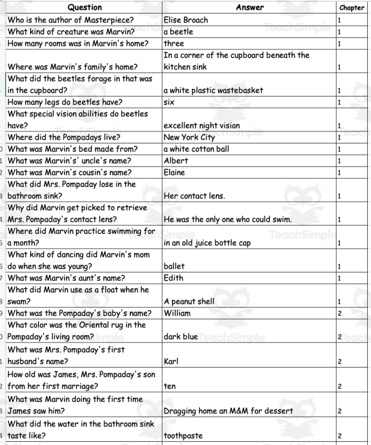 An educational teaching resource from Battle of the Books Quiz Center entitled Quiz - Masterpiece by Elise Broach downloadable at Teach Simple.