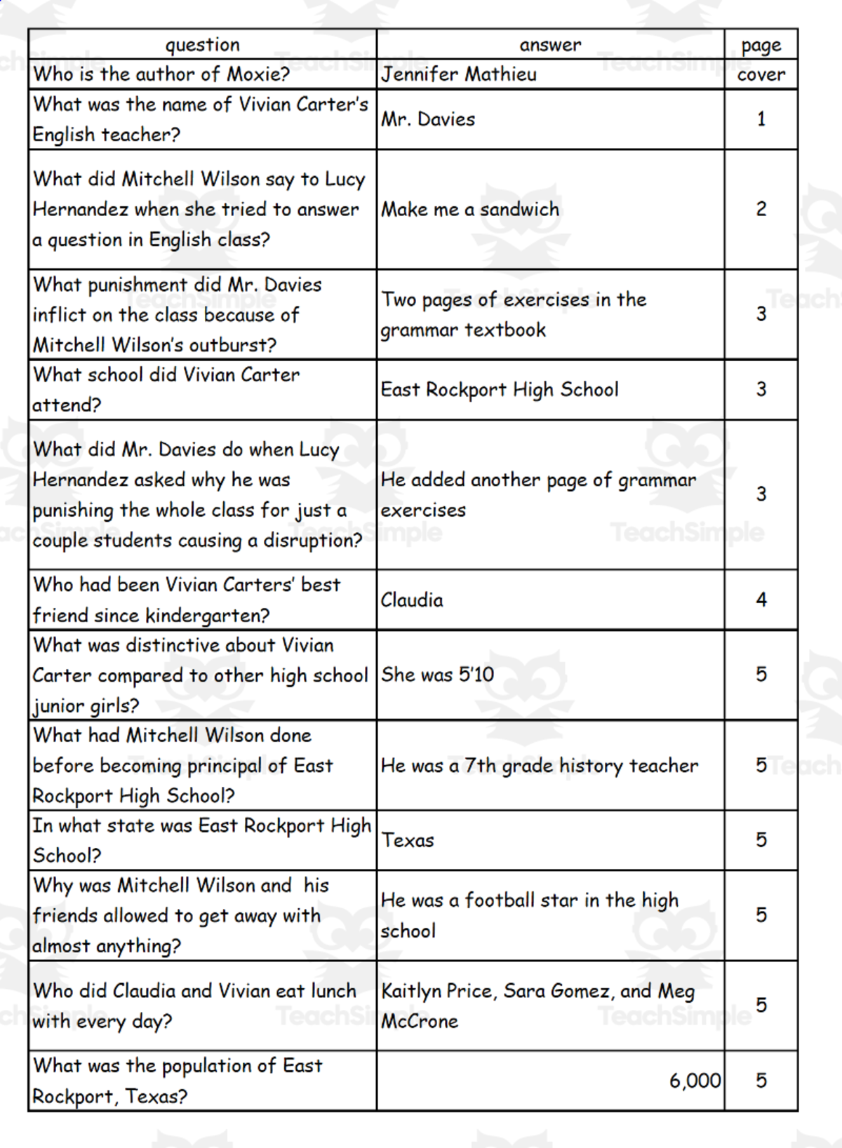 An educational teaching resource from Battle of the Books Quiz Center entitled Quiz - Moxie by Jennifer Mathieu downloadable at Teach Simple.