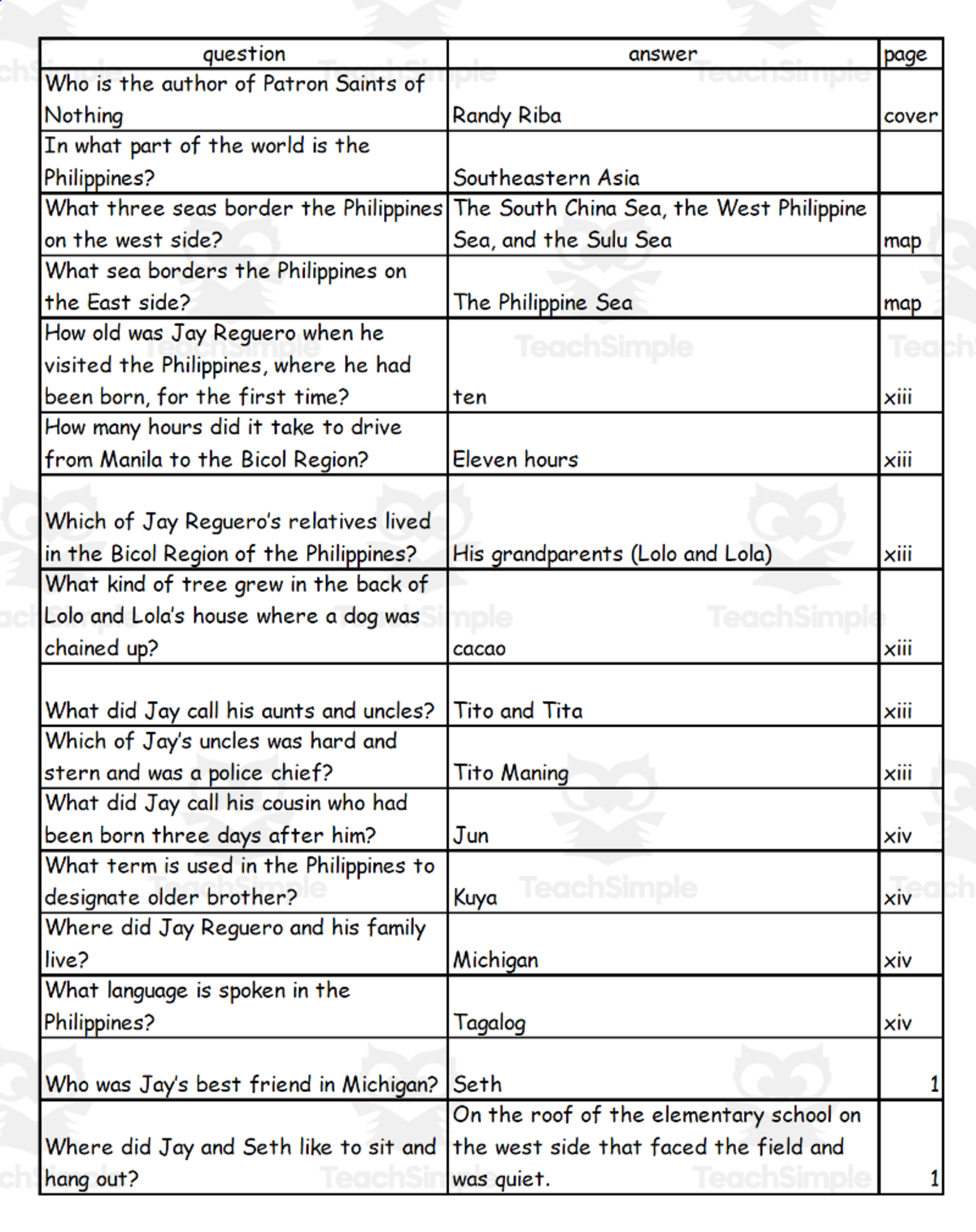 An educational teaching resource from Battle of the Books Quiz Center entitled Quiz - Patron Saints of Nothing by Randy Riba downloadable at Teach Simple.