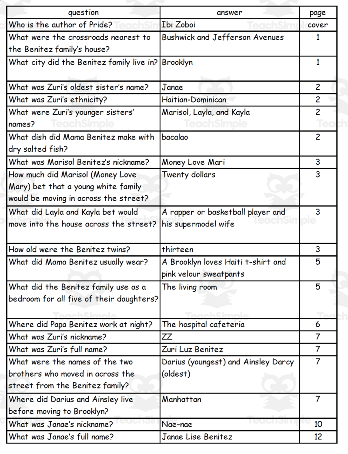 An educational teaching resource from Battle of the Books Quiz Center entitled Quiz - Pride by Ibi Zoboi downloadable at Teach Simple.