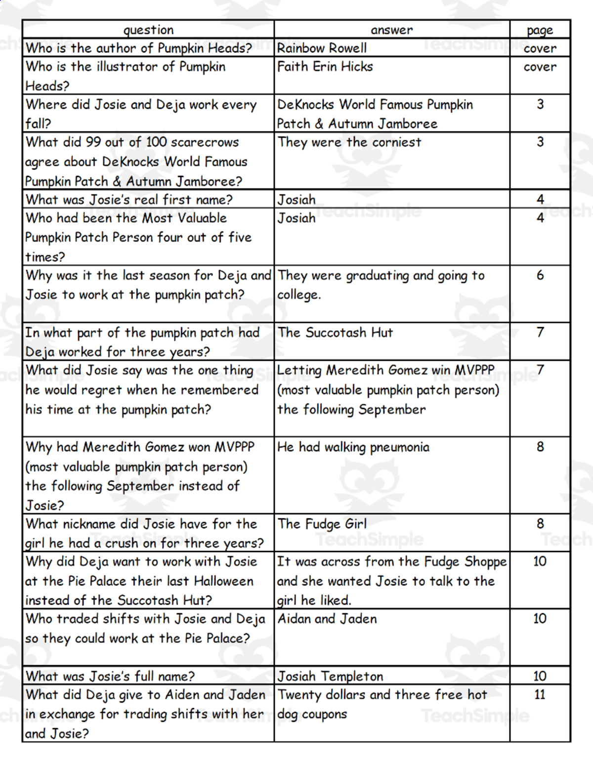 An educational teaching resource from Battle of the Books Quiz Center entitled Quiz - Pumpkin Heads by Rainbow Rowell downloadable at Teach Simple.