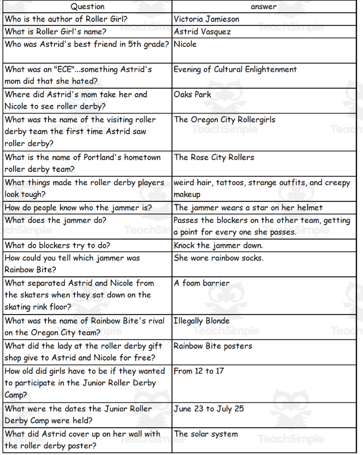 An educational teaching resource from Battle of the Books Quiz Center entitled Quiz - Roller Girl by Victoria Jamieson downloadable at Teach Simple.