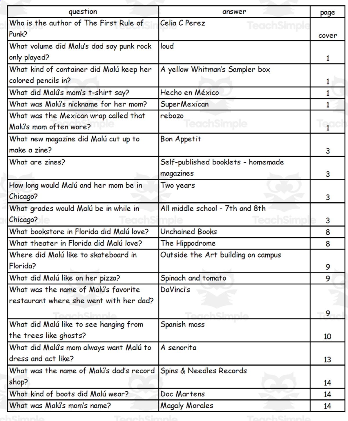 An educational teaching resource from Battle of the Books Quiz Center entitled Quiz - The First Rule of Punk by Celia C, Perez downloadable at Teach Simple.