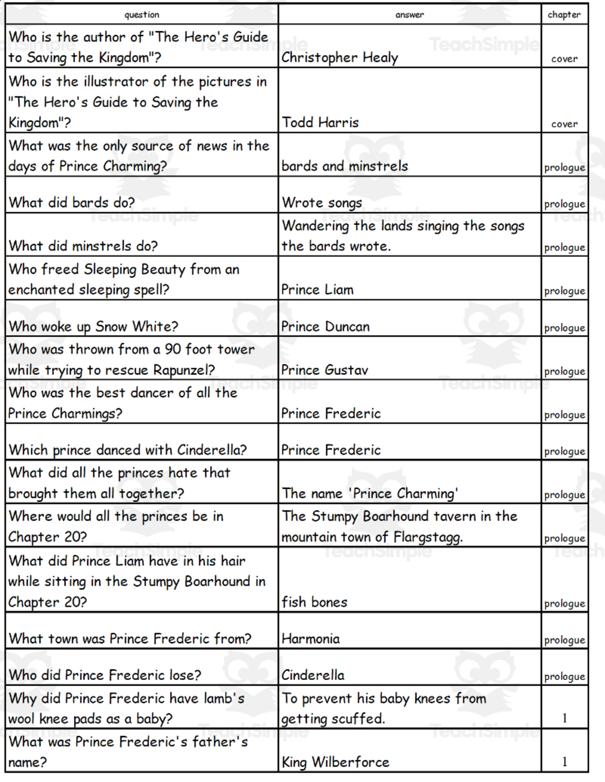 An educational teaching resource from Battle of the Books Quiz Center entitled Quiz - The Hero's Guide to Saving the Kingdom by Christopher Healy downloadable at Teach Simple.