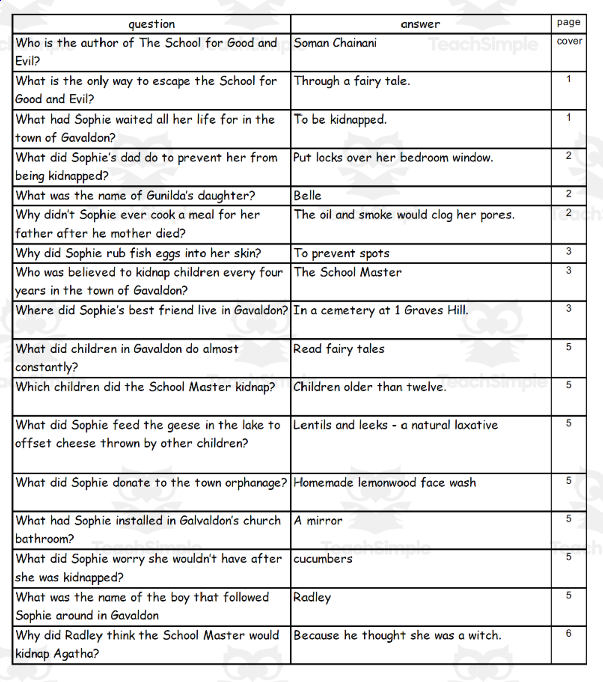 An educational teaching resource from Battle of the Books Quiz Center entitled Quiz - The School for Good and Evil by Soman Chainani downloadable at Teach Simple.