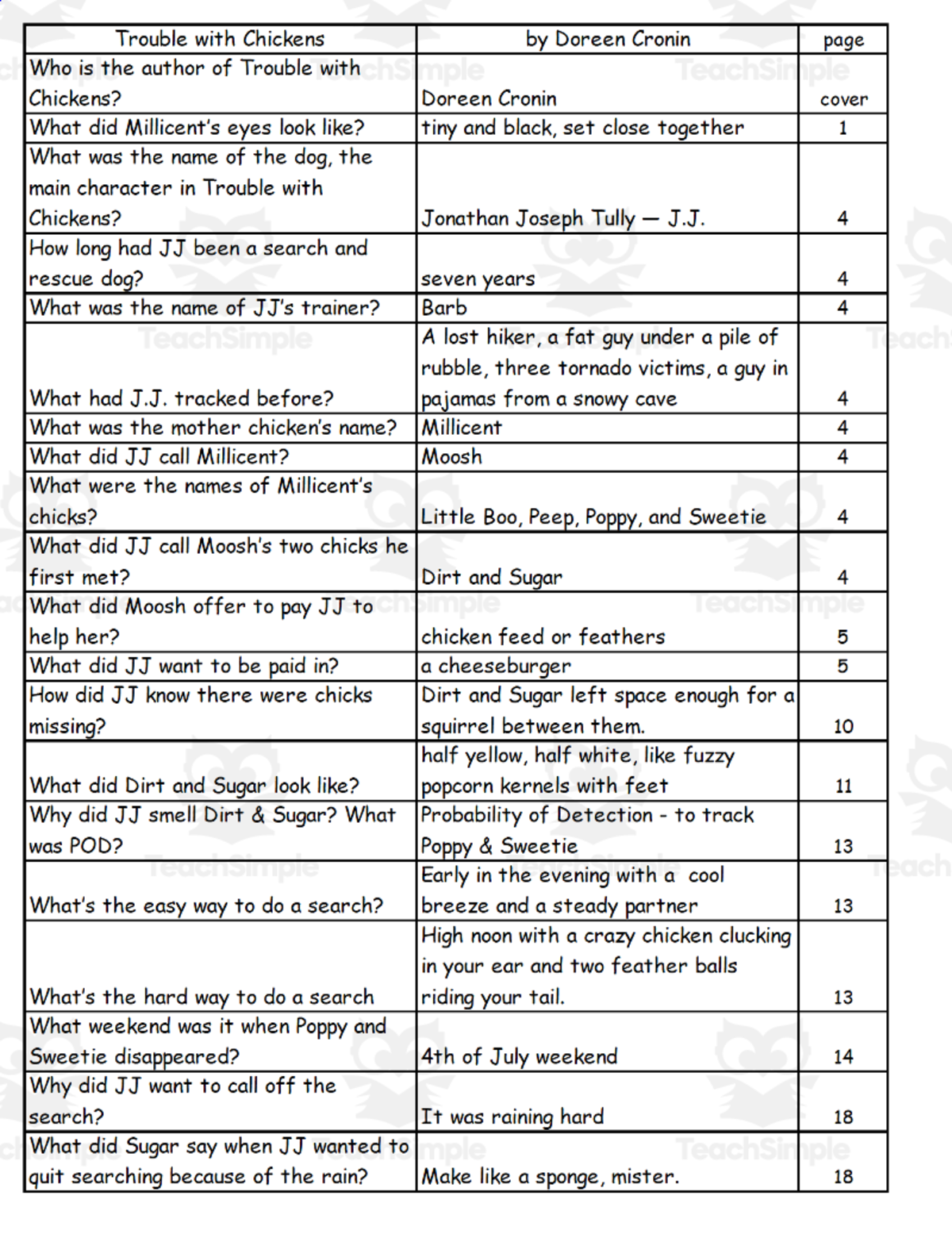 An educational teaching resource from Battle of the Books Quiz Center entitled Quiz - The Trouble with Chickens by Doreen Cronin downloadable at Teach Simple.