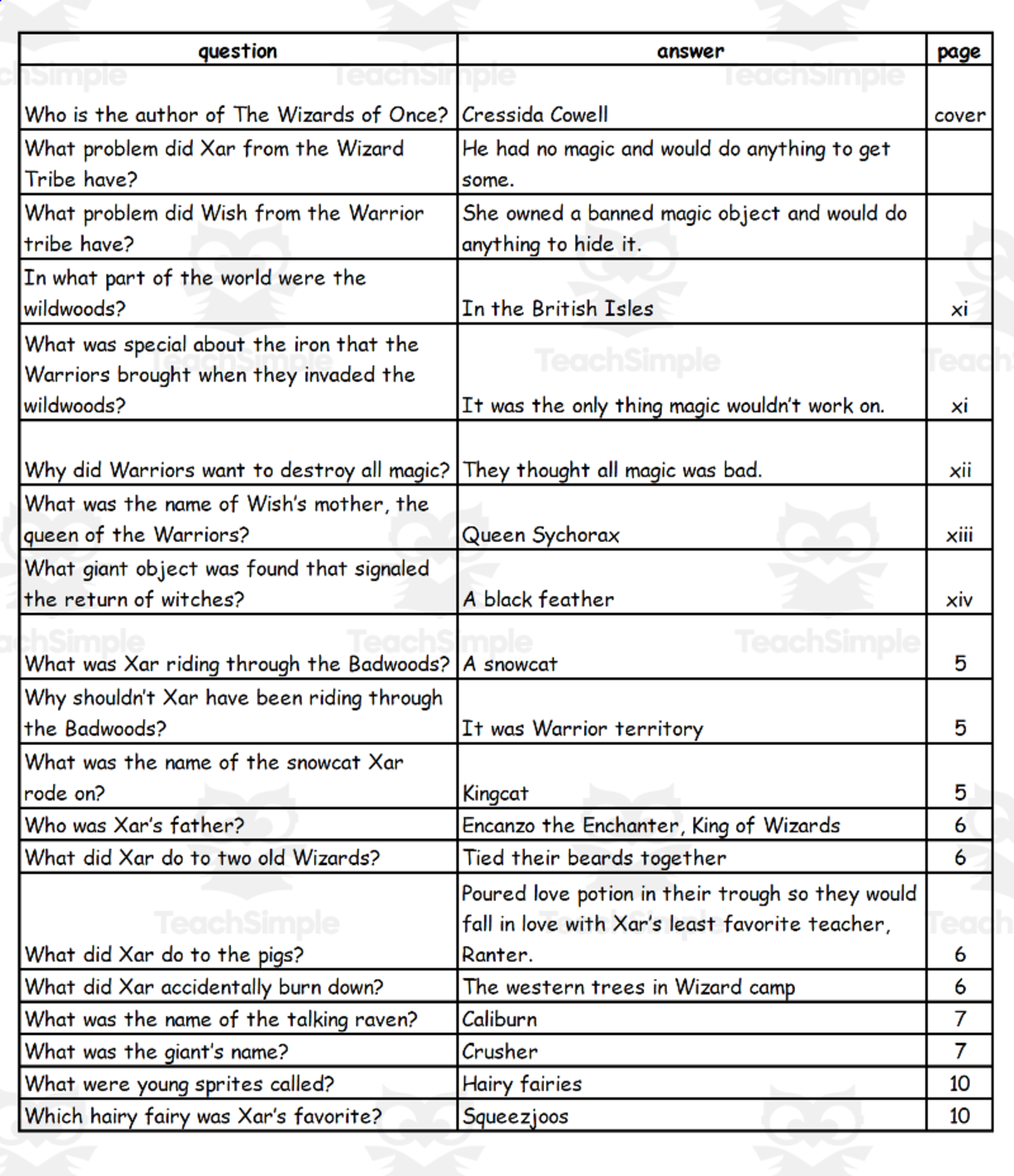 An educational teaching resource from Battle of the Books Quiz Center entitled Quiz - The Wizards of Once by Cressida Cowell downloadable at Teach Simple.