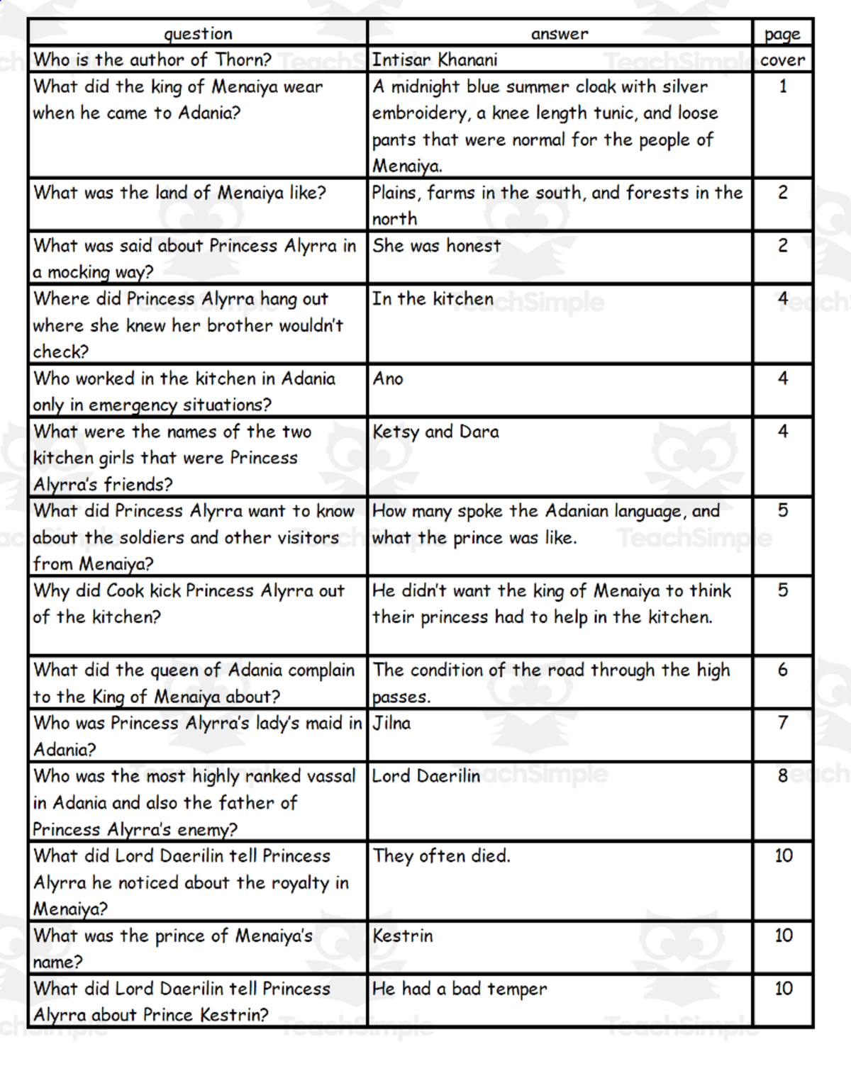 An educational teaching resource from Battle of the Books Quiz Center entitled Quiz - Thorn by Intisar Khanani downloadable at Teach Simple.