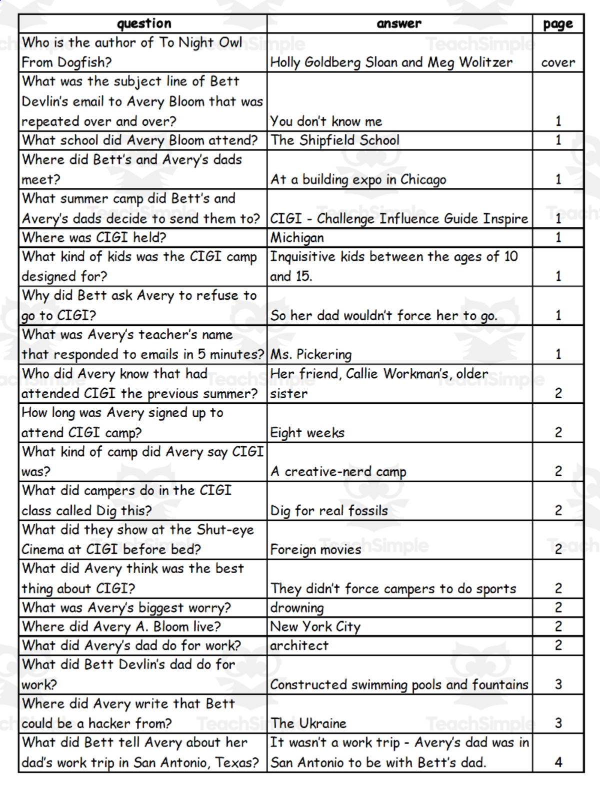 An educational teaching resource from Battle of the Books Quiz Center entitled Quiz - To Night Owl From Dogfish by Holly Goldberg Sloan and Meg Wolitzer downloadable at Teach Simple.