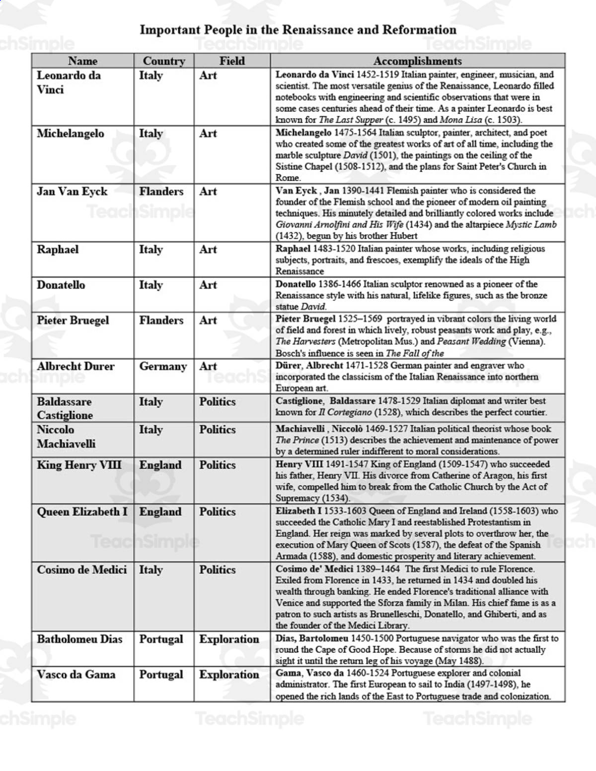 An educational teaching resource from Cogjogger entitled Renaissance and Reformation Famous People Chart downloadable at Teach Simple.