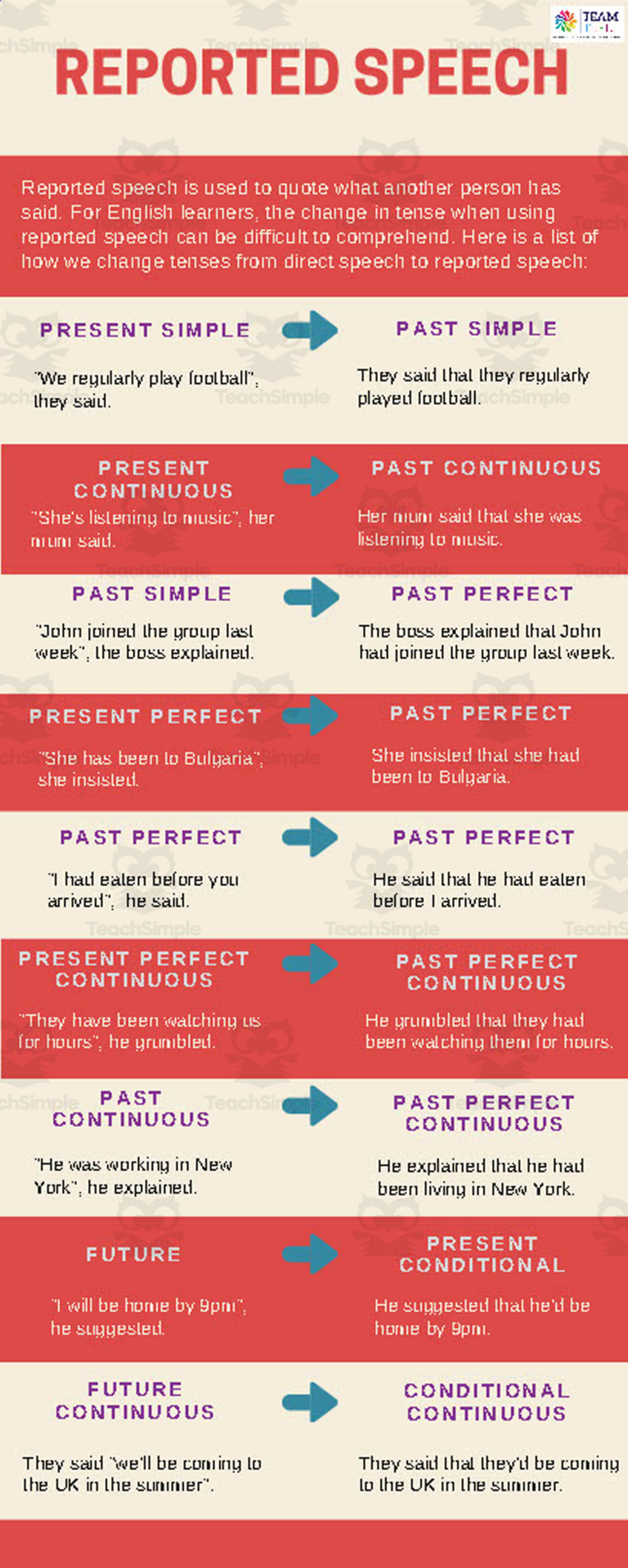 An educational teaching resource from TEAM TEFL entitled Reported Speech ESL ELA TEFL Intermediate Lesson Plan downloadable at Teach Simple.