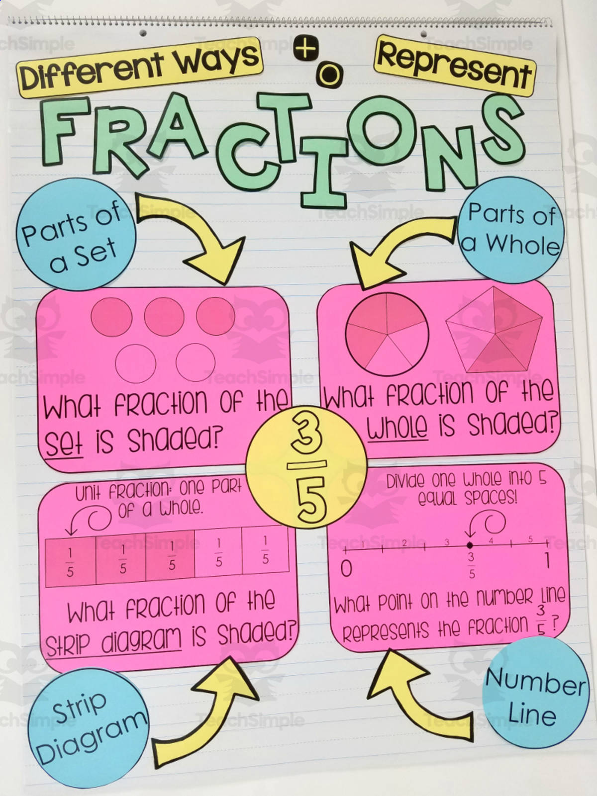 An educational teaching resource from Teachers R Us Homeschool entitled Representing Fractions – Anchor Chart Pack downloadable at Teach Simple.