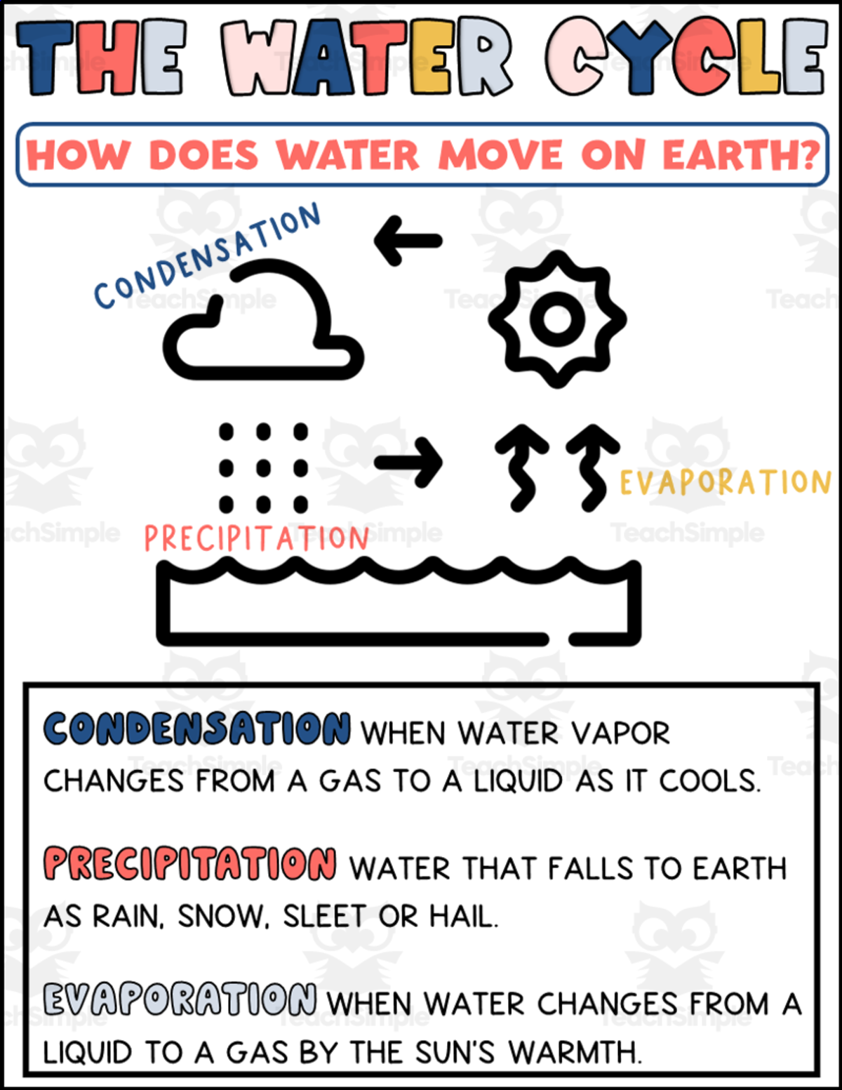 An educational teaching resource from Teaching on the Island entitled The Water Cycle Printable downloadable at Teach Simple.