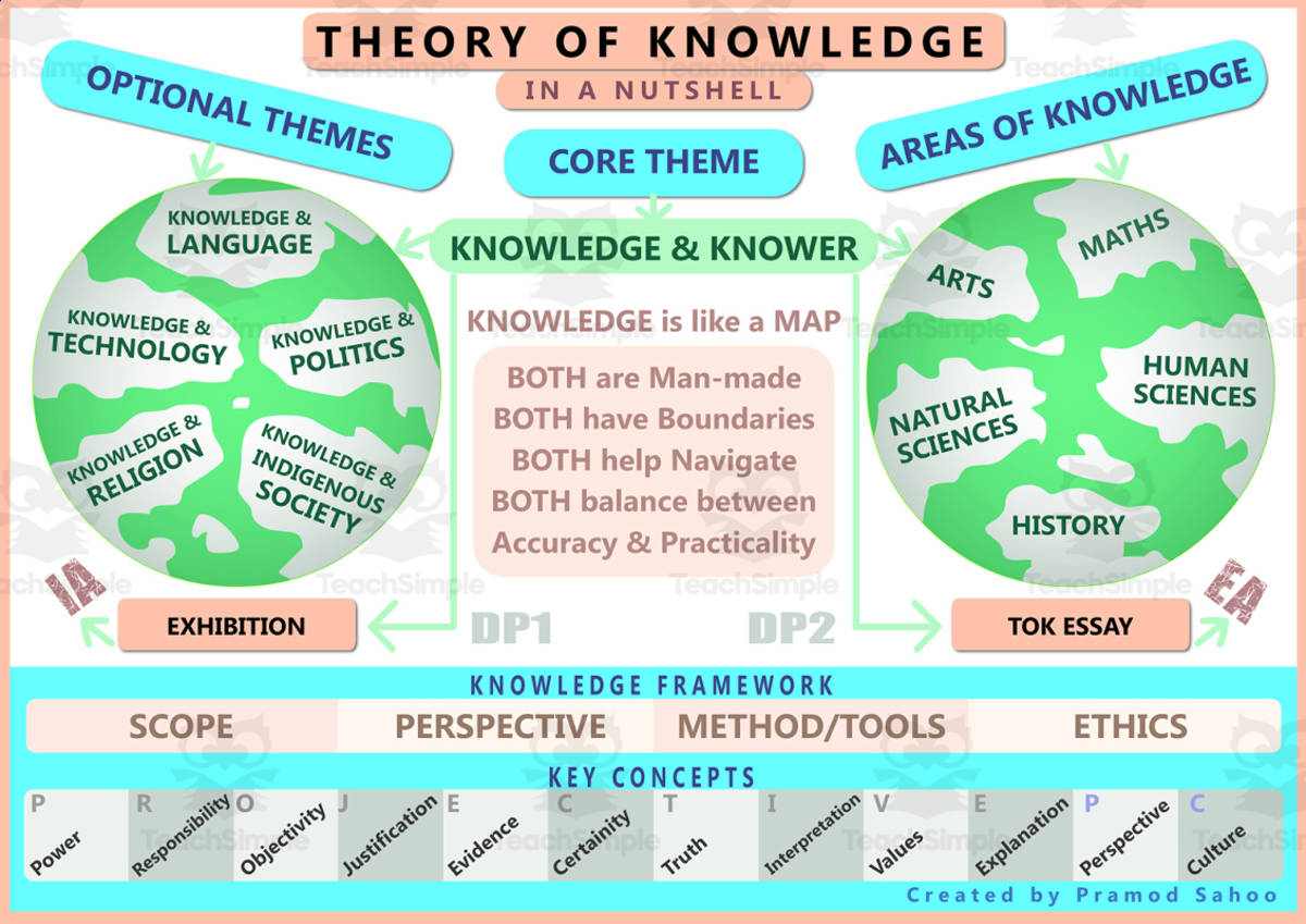 An educational teaching resource from IB-Posters entitled TOK - 2022 syllabus in a nutshell downloadable at Teach Simple.