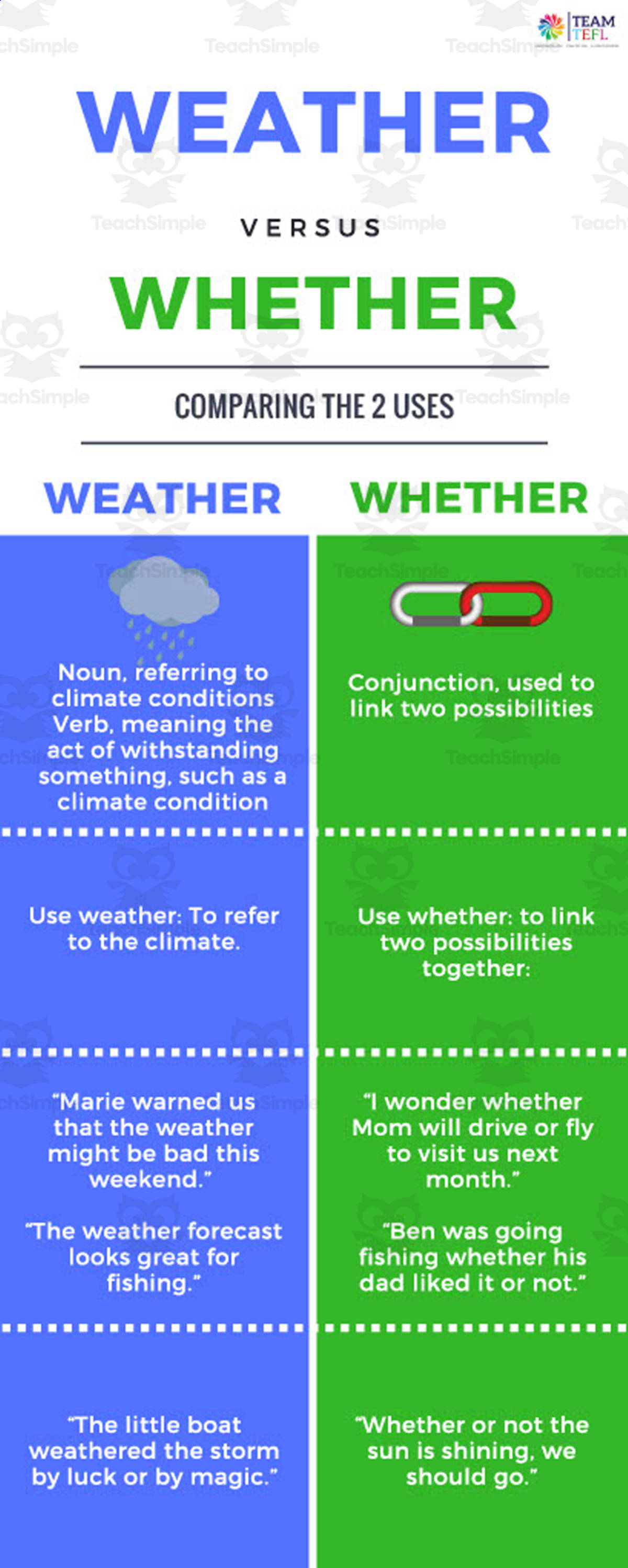 An educational teaching resource from TEAM TEFL entitled Weather vs. Whether | Pre-Intermediate Lesson Plan downloadable at Teach Simple.