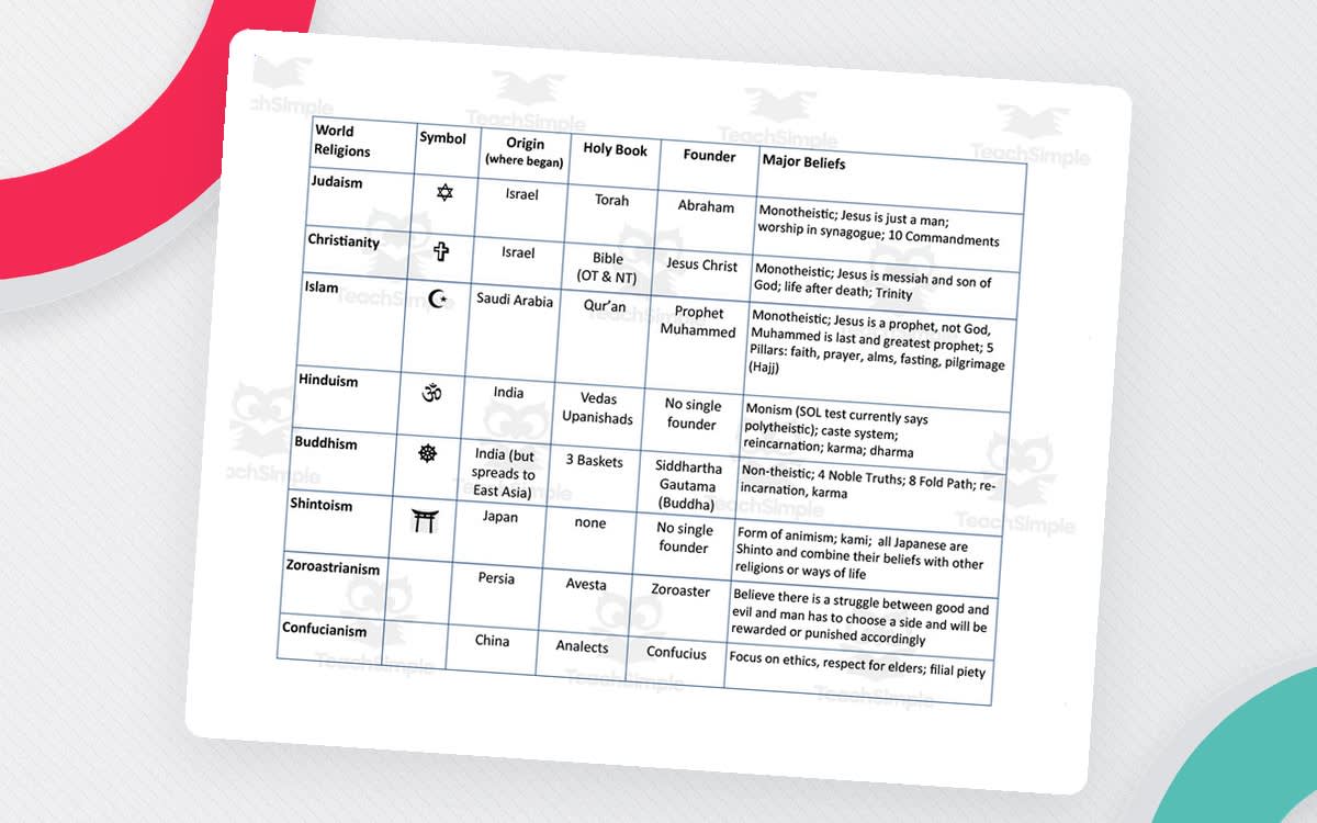 An educational teaching resource from History with DeLong entitled World Religions Cheat Sheet downloadable at Teach Simple.