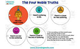 Buddhist Noble Truths Activity