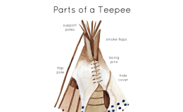 Parts of a Teepee Printable Poster
