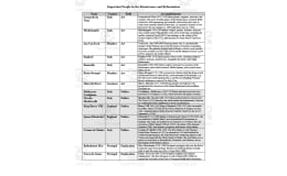 Renaissance and Reformation Famous People Chart