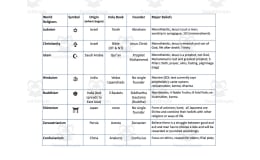 World Religions Cheat Sheet