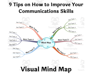 9 Tips on How to Improve Your Communications Skills - Visual Mind Map