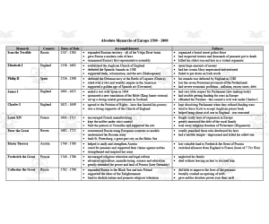 Absolute Monarchs of Europe Chart + Comprehension Worksheet