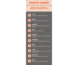 Adverbs of Frequency | Beginner Lesson Plan