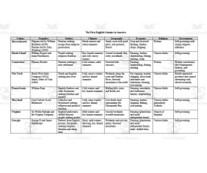 American Colonies Chart + Comprehension Worksheet