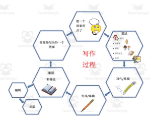 Chinese: Writing Process Chart