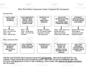 Europe vs. Native Americans Graphic Organizer