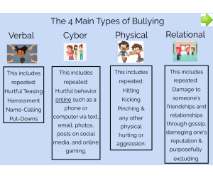 Four Types of Bullying SEL Boom Cards