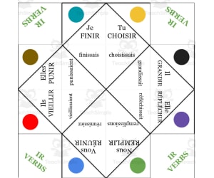 French: IR Verbs Fortune Tellers - Imperfect