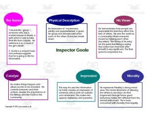 GCSE Literature: An Inspector Calls | Character Analysis Map