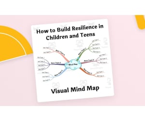 Building Resilience in Children & Teens Mind Map