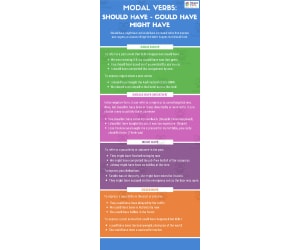 Modal Verbs: Should have, could have, might have Intermediate Lesson Plan