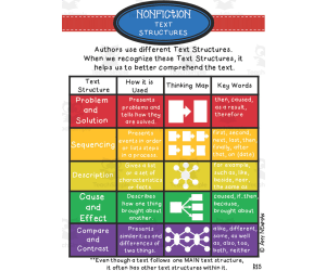 Nonfiction Text Structures Anchor Chart