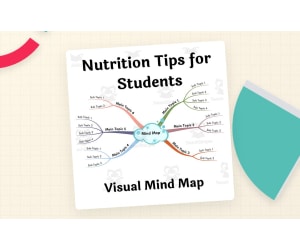 Nutrition Tips for Students – Visual Mind Map