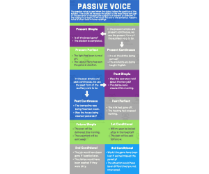 Passives Advanced ESL Lesson Plan
