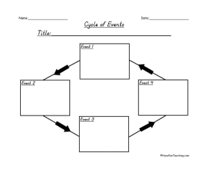 Sequence of Events Cycle Graphic Organizer